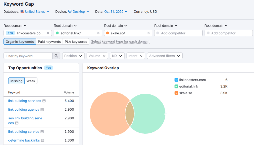 Keywword gap semrush