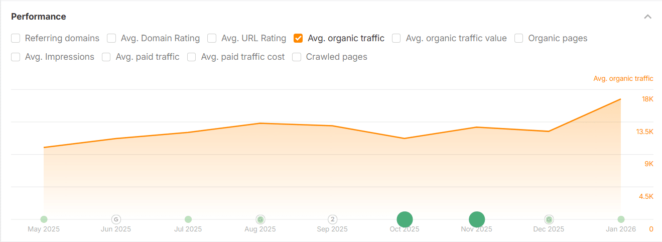 Breaking Through Page 2 to 4x Organic Conversions performance chart