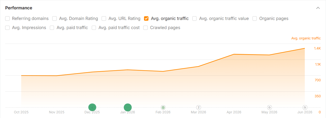 Compounding Organic Growth on a High Intent Solutions Page performance chart
